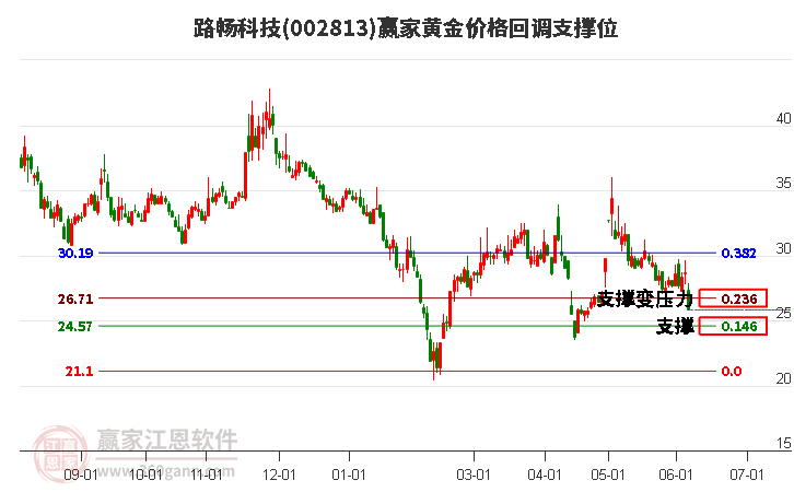 002813路畅科技黄金价格回调支撑位工具