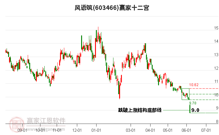 603466風(fēng)語筑贏家十二宮工具