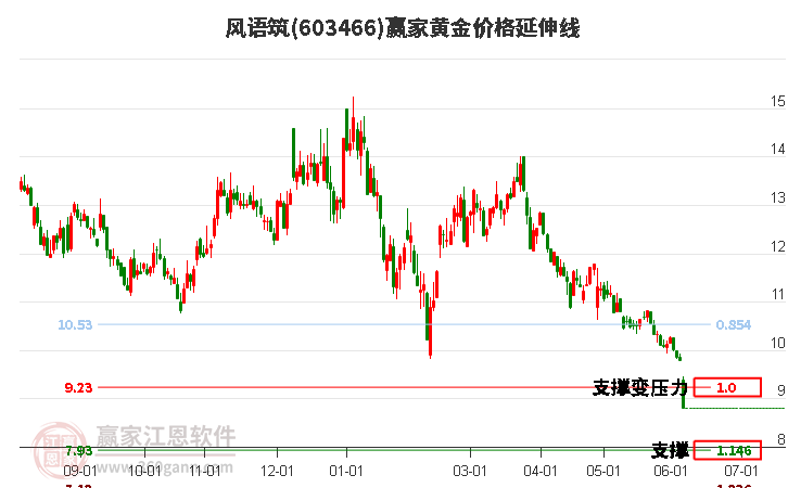 603466風(fēng)語筑黃金價格延伸線工具