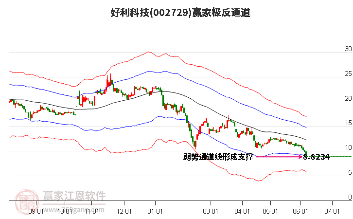 002729好利科技赢家极反通道工具