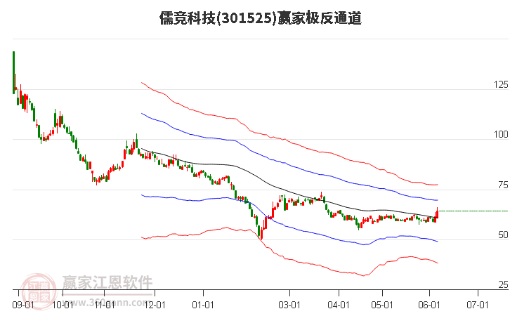 301525儒竞科技赢家极反通道工具