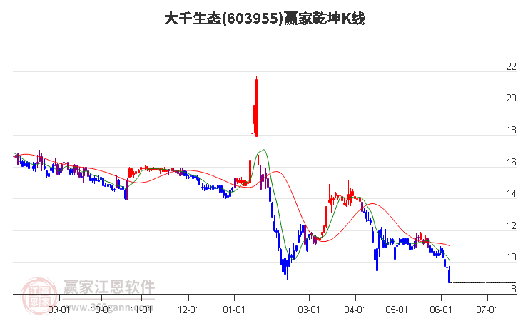 603955大千生態(tài)贏家乾坤K線工具 603955大千生態(tài)贏家乾坤K線工具