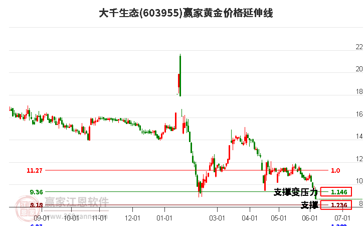 603955大千生態(tài)黃金價(jià)格延伸線工具 603955大千生態(tài)黃金價(jià)格延伸線工具