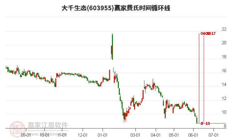 603955大千生態(tài)費(fèi)氏時(shí)間循環(huán)線工具 603955大千生態(tài)費(fèi)氏時(shí)間循環(huán)線工具