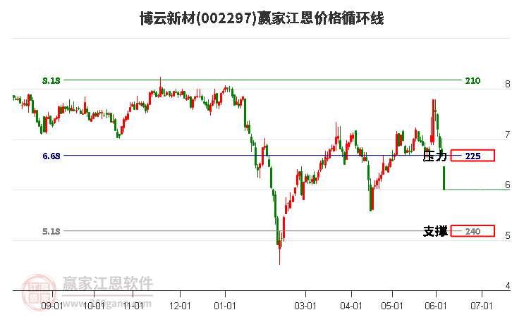 002297博云新材江恩价格循环线工具