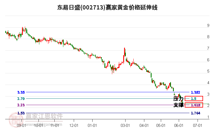 002713东易日盛黄金价格延伸线工具