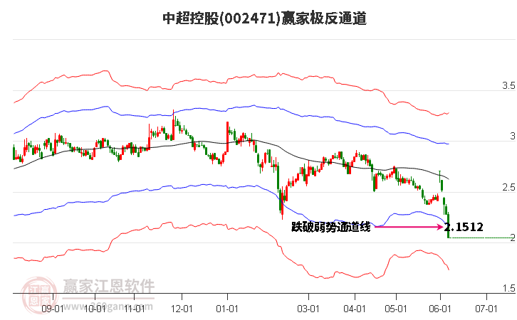 002471中超控股赢家极反通道工具