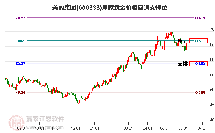 000333美的集團黃金價格回調支撐位工具