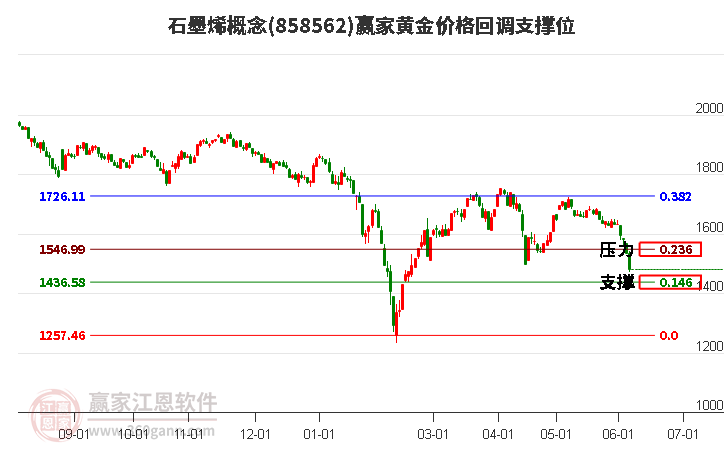 石墨烯概念黄金价格回调支撑位工具