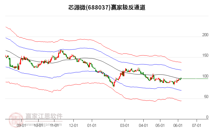 688037芯源微赢家极反通道工具