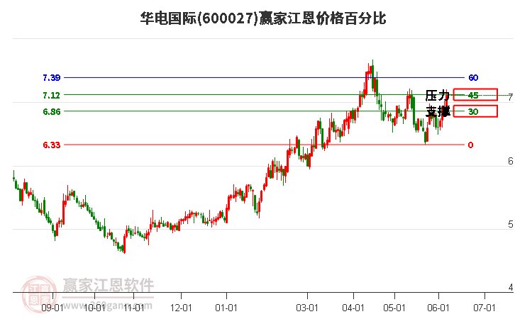 600027华电国际江恩价格百分比工具