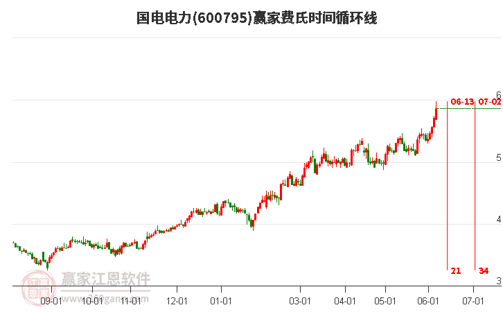 600795國電電力費氏時間循環(huán)線工具