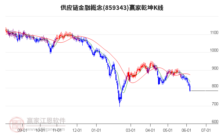 859343供应链金融赢家乾坤K线工具