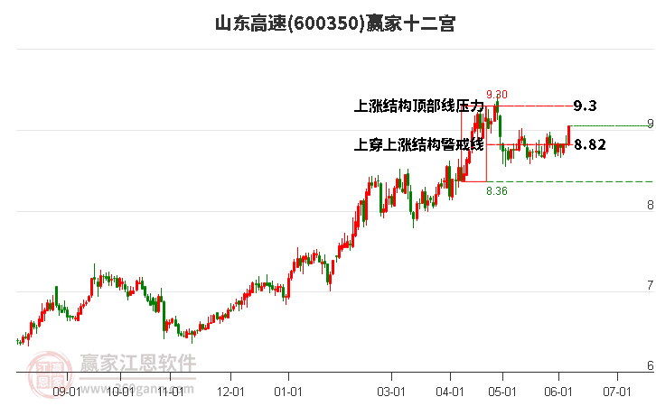 600350山东高速赢家十二宫工具