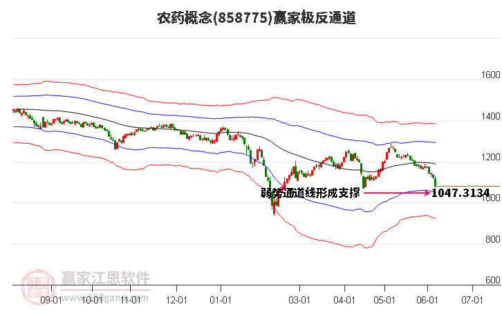 858775农药赢家极反通道工具