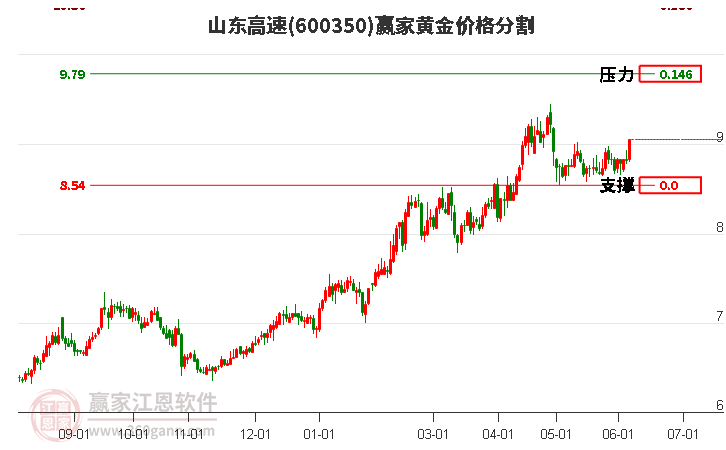 600350山东高速黄金价格分割工具