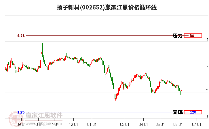 002652揚(yáng)子新材江恩價(jià)格循環(huán)線工具 002652揚(yáng)子新材江恩價(jià)格循環(huán)線工具