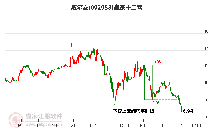 002058威爾泰贏家十二宮工具 002058威爾泰贏家十二宮工具