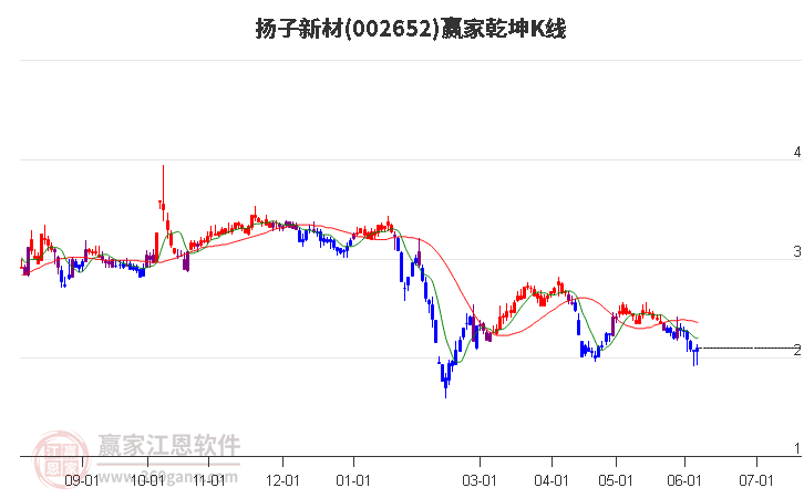 002652揚(yáng)子新材贏家乾坤K線工具 002652揚(yáng)子新材贏家乾坤K線工具