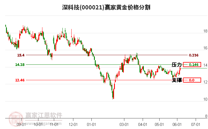 000021深科技黄金价格分割工具