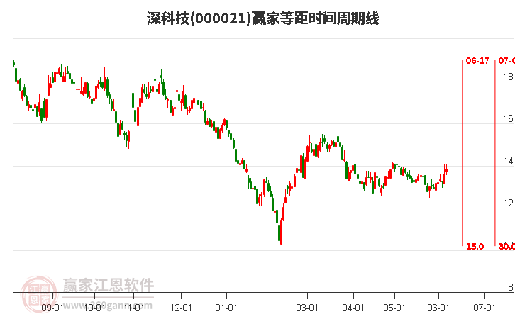 000021深科技等距时间周期线工具