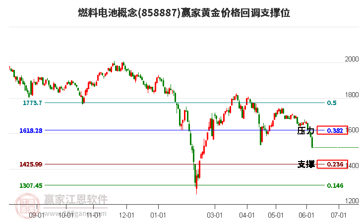 燃料电池概念黄金价格回调支撑位工具