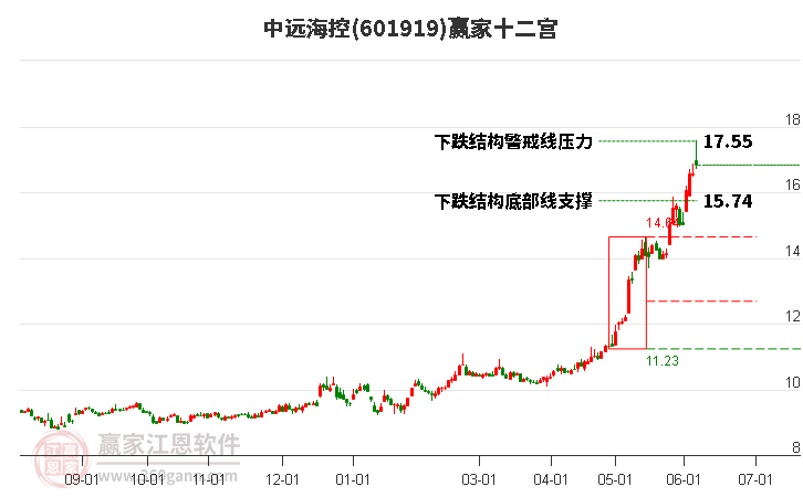 601919中远海控赢家十二宫工具