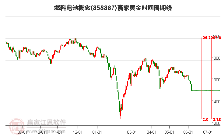 燃料电池概念黄金时间周期线工具