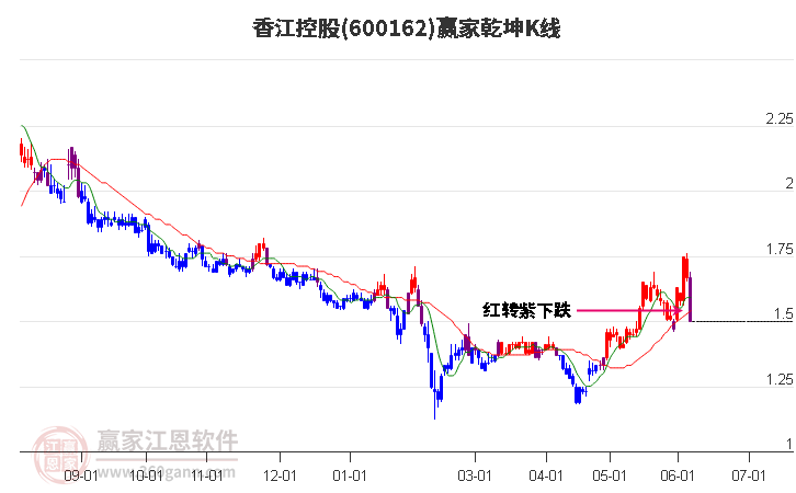 600162香江控股赢家乾坤K线工具