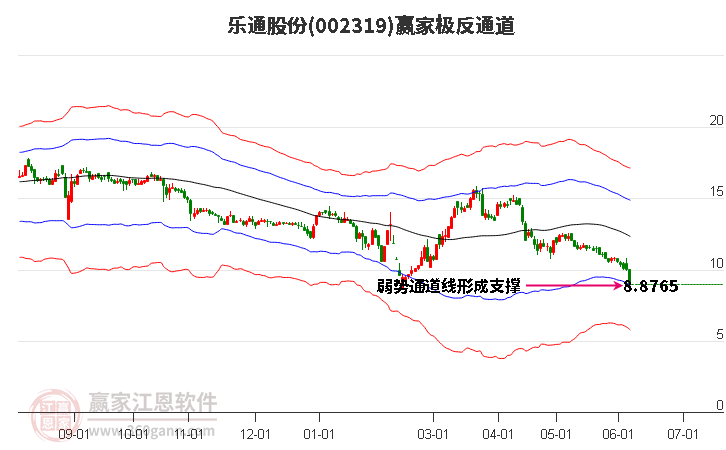 002319乐通股份赢家极反通道工具