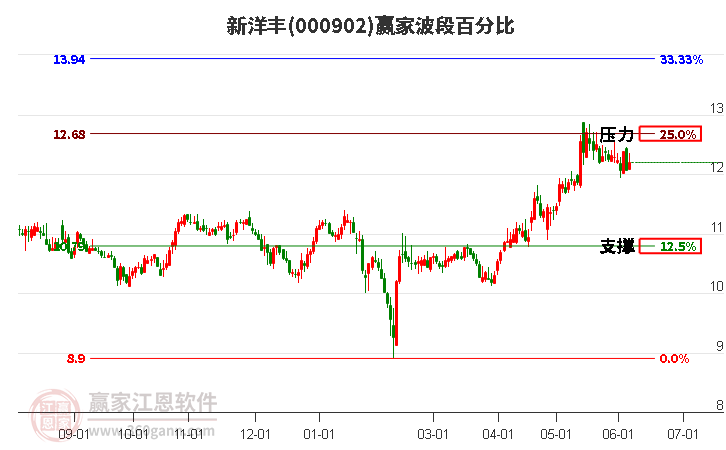 000902新洋丰波段百分比工具