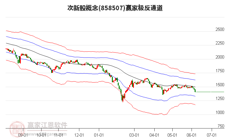 858507次新股赢家极反通道工具