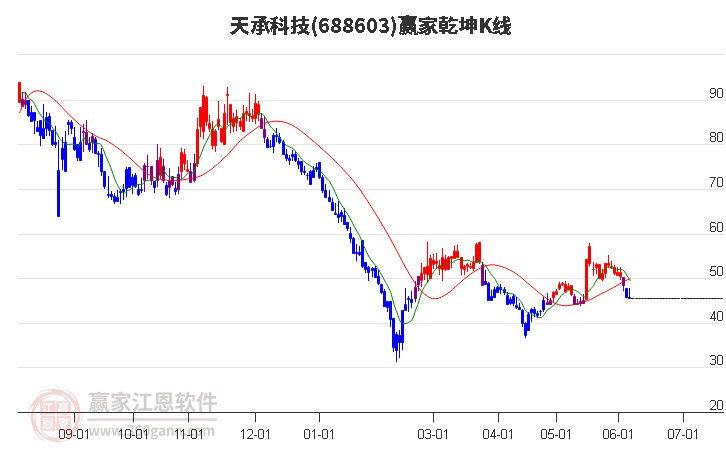 688603天承科技赢家乾坤K线工具