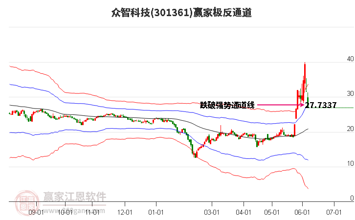 301361众智科技赢家极反通道工具