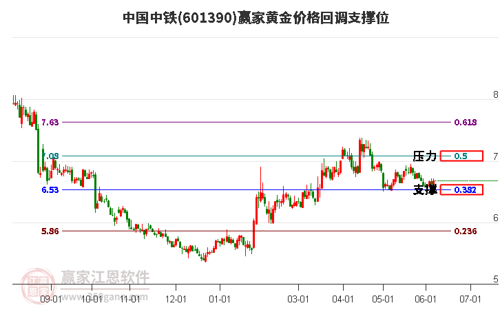 601390中国中铁黄金价格回调支撑位工具