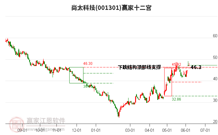 001301尚太科技赢家十二宫工具