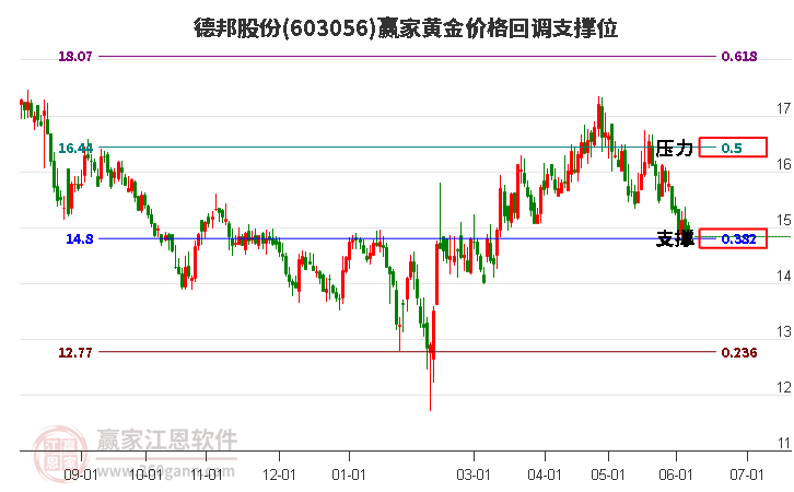 603056德邦股份黄金价格回调支撑位工具