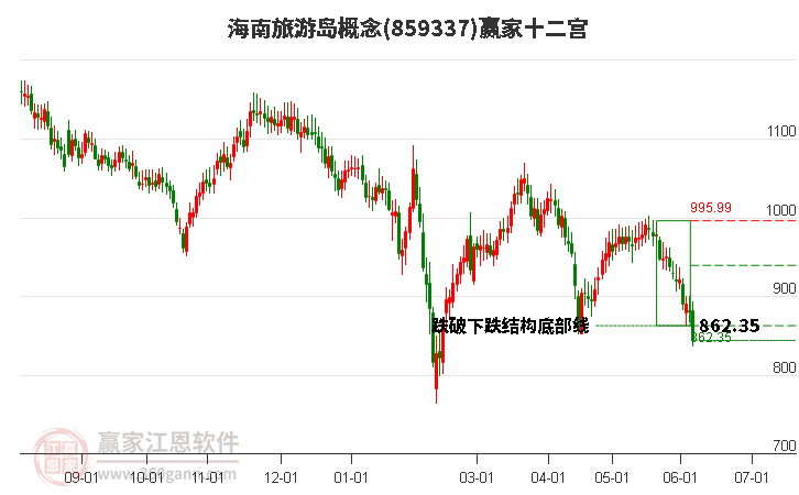 859337海南旅游岛赢家十二宫工具