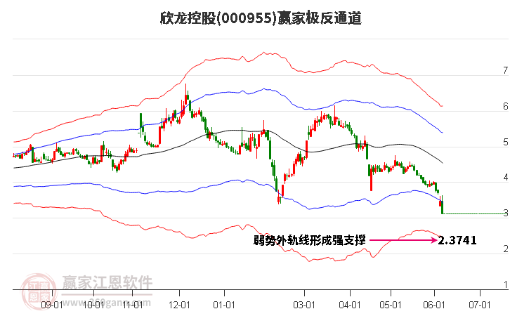 000955欣龙控股赢家极反通道工具