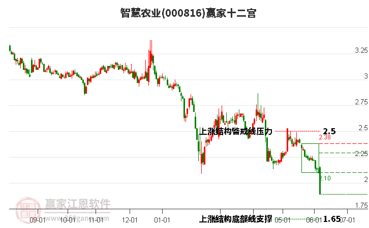 000816智慧农业赢家十二宫工具