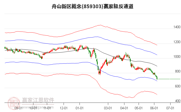 859303舟山新区赢家极反通道工具