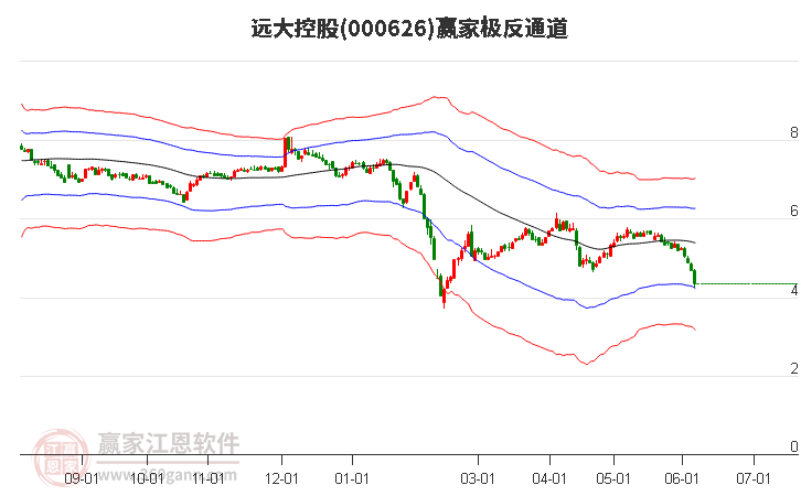 000626远大控股赢家极反通道工具