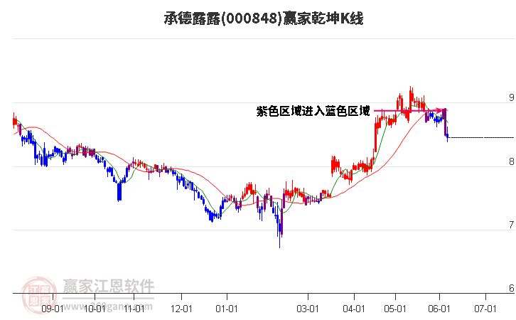 000848承德露露赢家乾坤K线工具