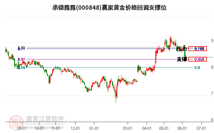 000848承德露露黄金价格回调支撑位工具