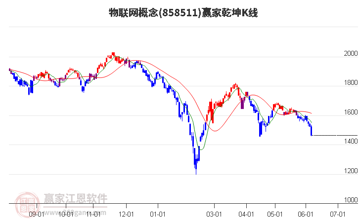 858511物联网赢家乾坤K线工具