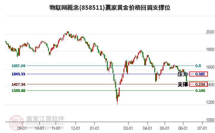 物联网概念黄金价格回调支撑位工具