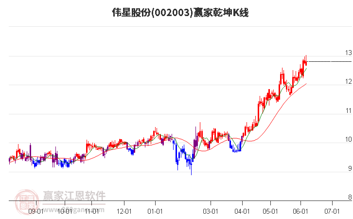 002003伟星股份赢家乾坤K线工具