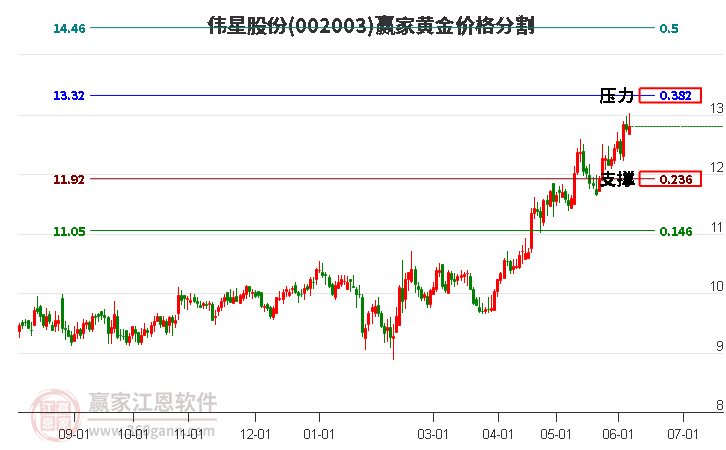 002003伟星股份黄金价格分割工具