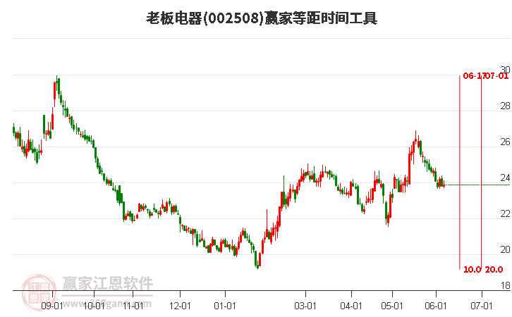 002508老板电器等距时间周期线工具