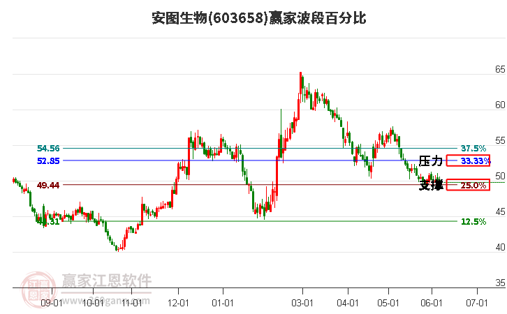 603658安图生物波段百分比工具